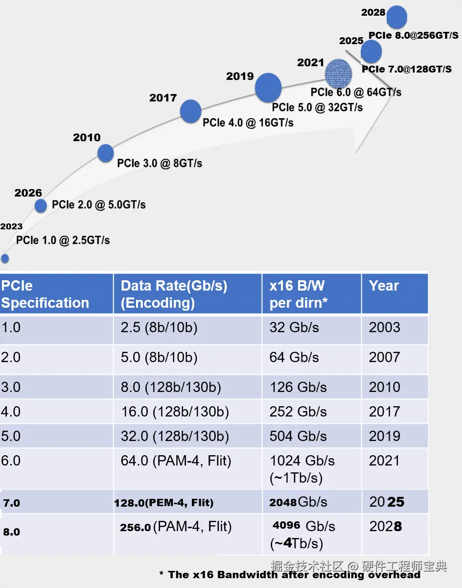 1_PCIe Raod Map2.png
