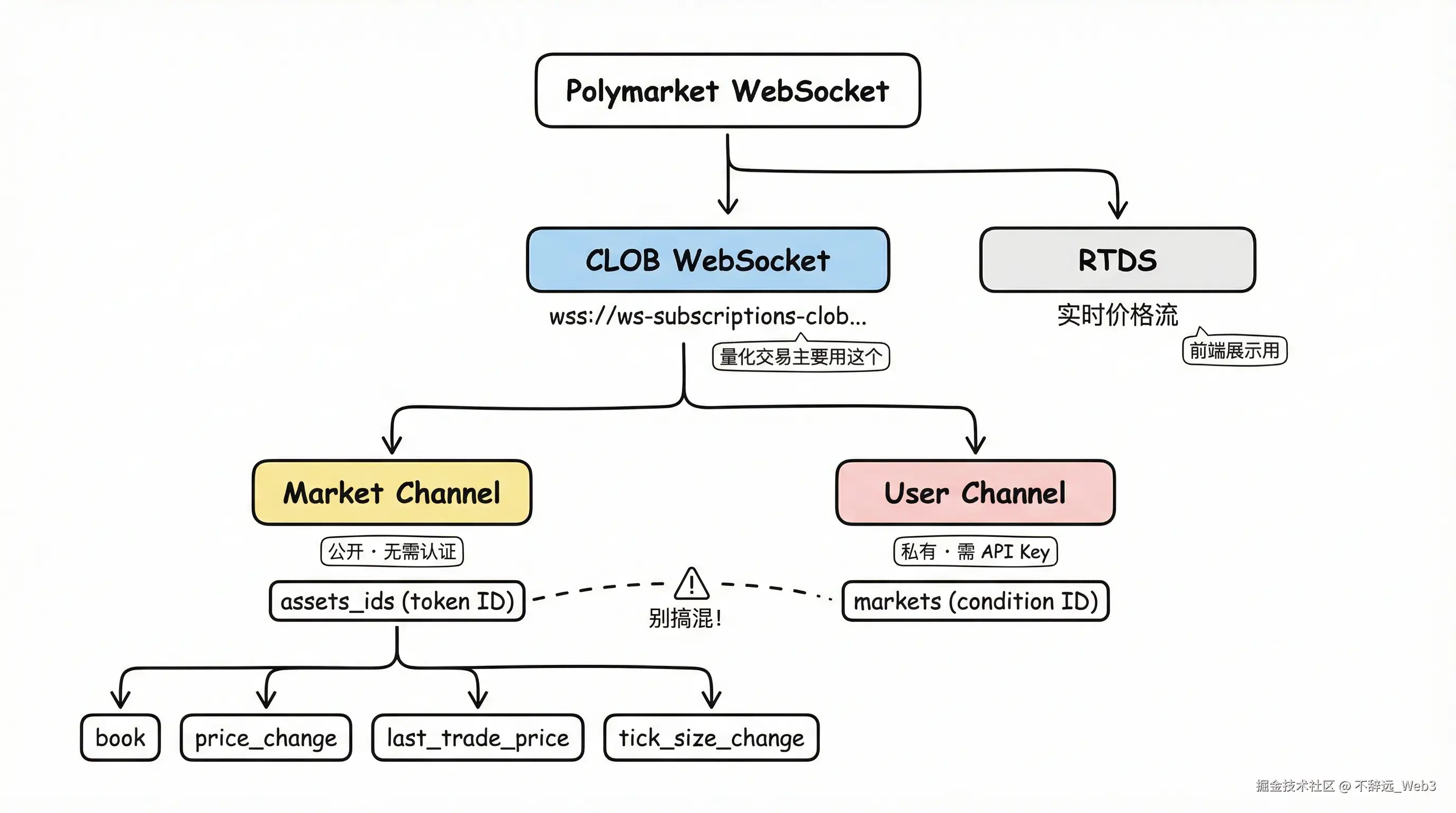 Polymarket WebSocket 架构总览