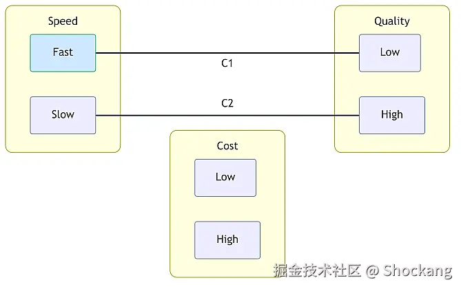 variant-tradeoff-matrix