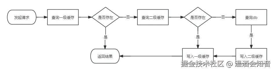 二级缓存查询流程图.png