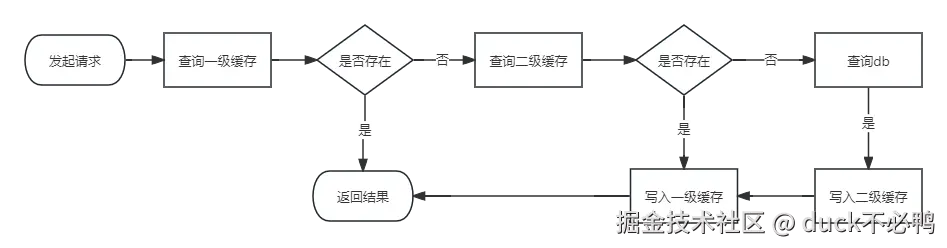二级缓存查询流程图.png