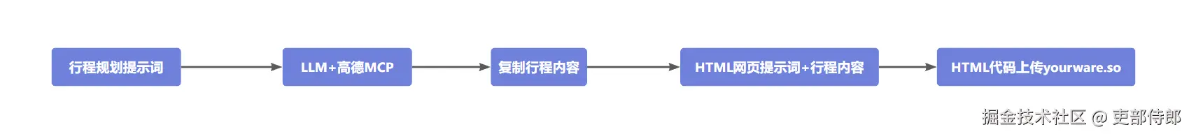 生成网页内容后手动上传部署