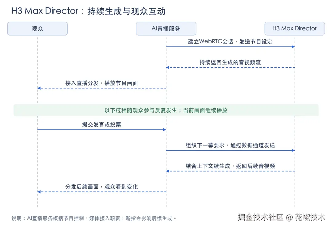 Director 持续生成与观众互动的逻辑时序
