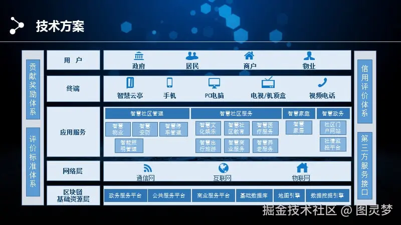 智慧社区解决方案