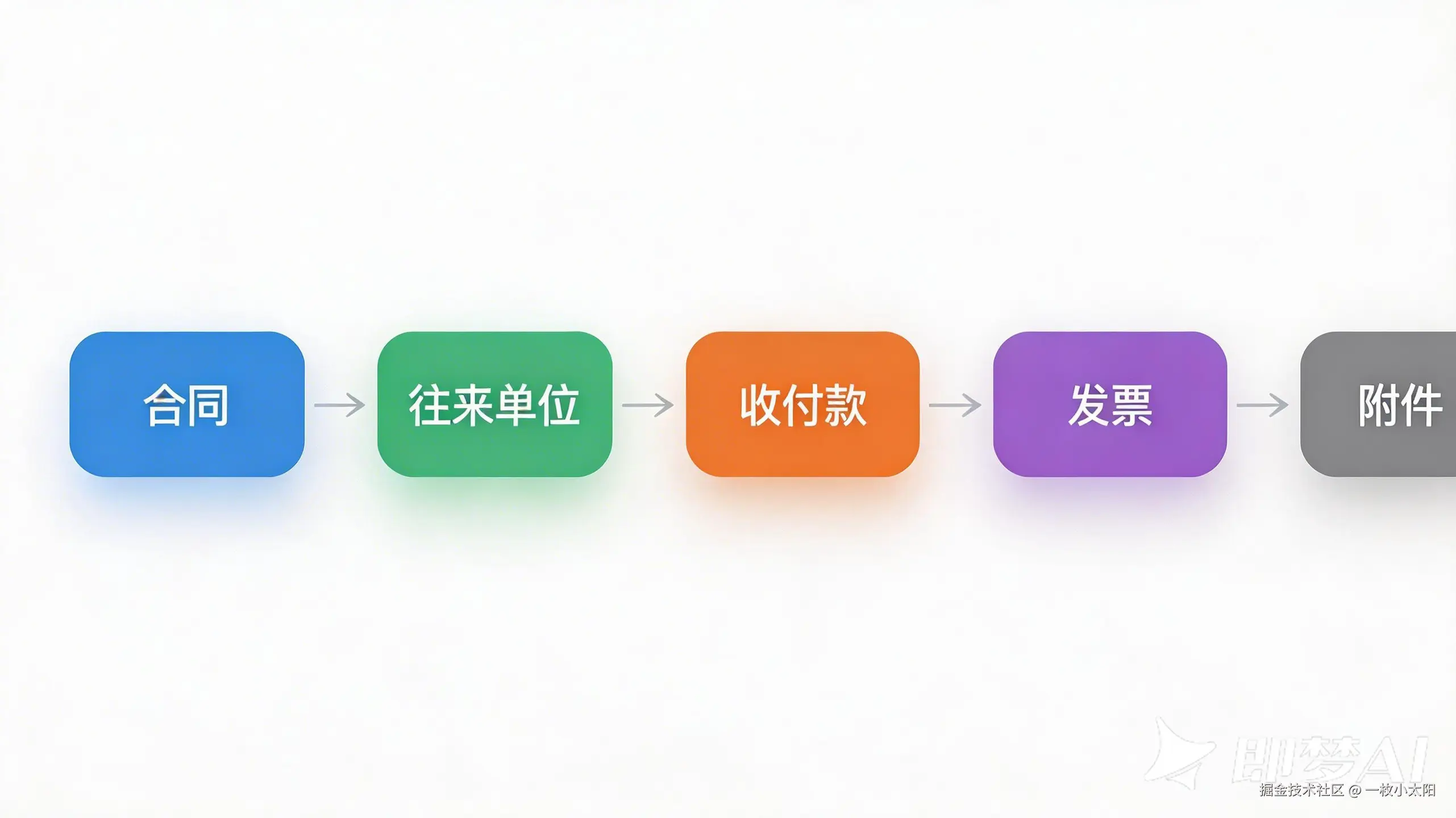 jimeng-2026-04-04-1863-信息图——合同 → 往来单位 → 收付款 → 发票 → 附件 箭头串起来....png