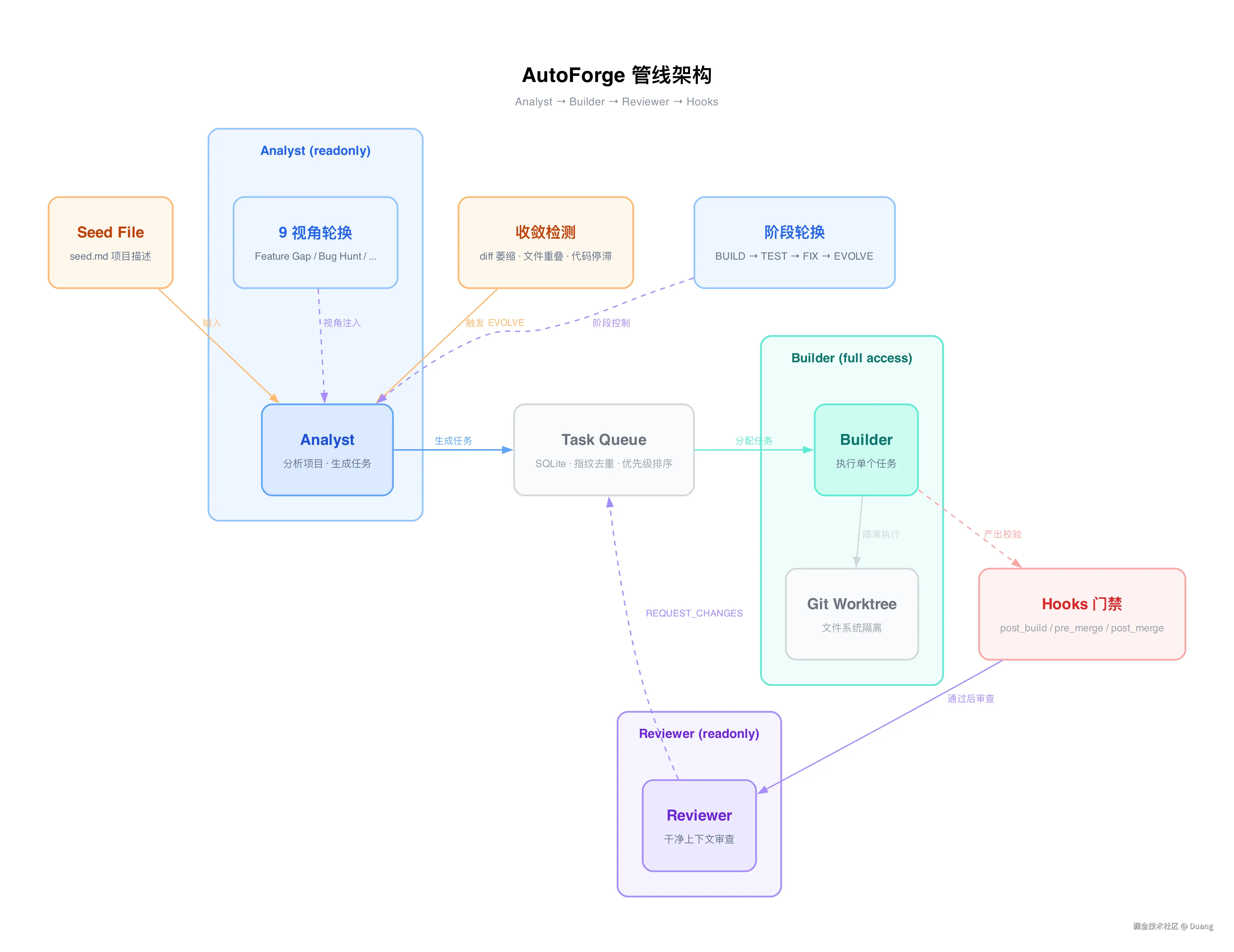 AutoForge 管线架构