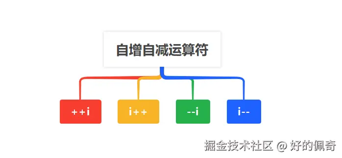 自增自减运算符.png