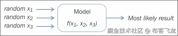 What exactly is Monte Carlo simulation?
