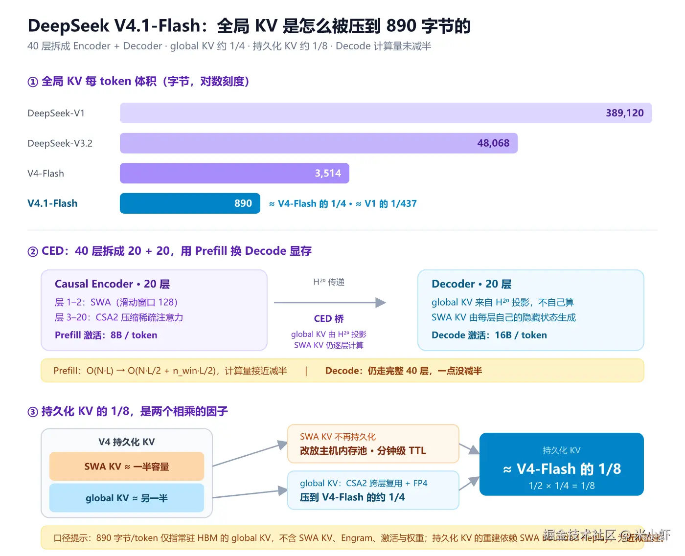 fig2-KVCache压缩与CED架构.png