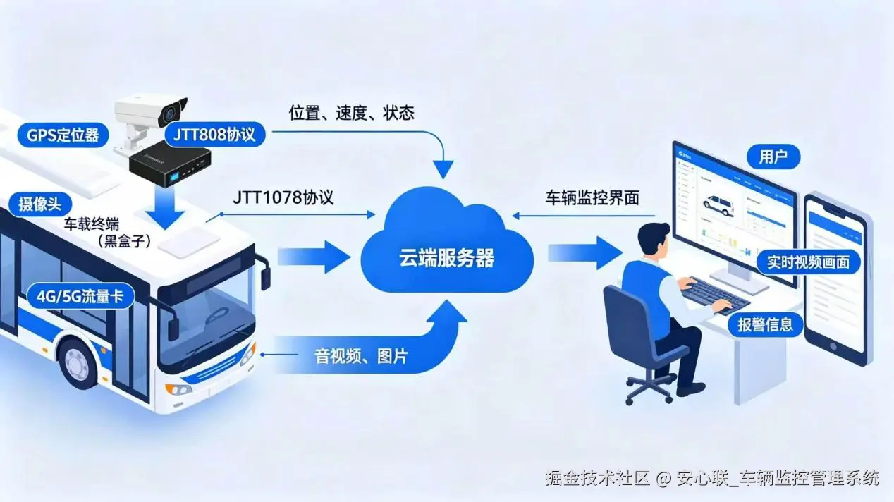 道路运输车辆卫星定位系统视频通信协议（JTT1078）标准定位示意