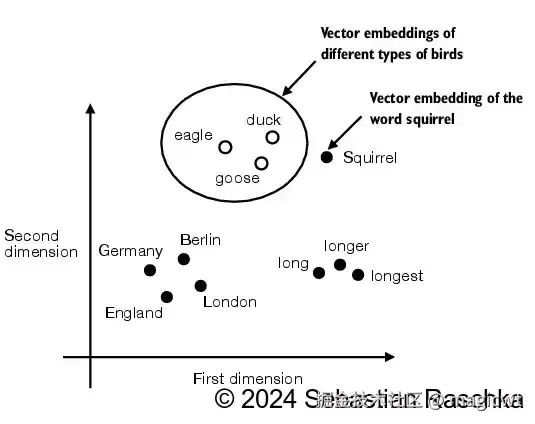 图5 语义相似的文本的嵌入向量在向量空间中距离相近