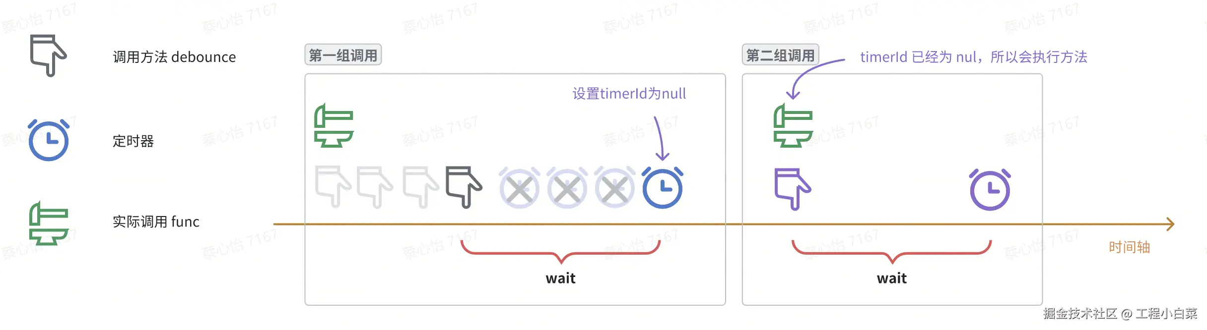 “领先”防抖示例：方法超过wait间隔进行调用