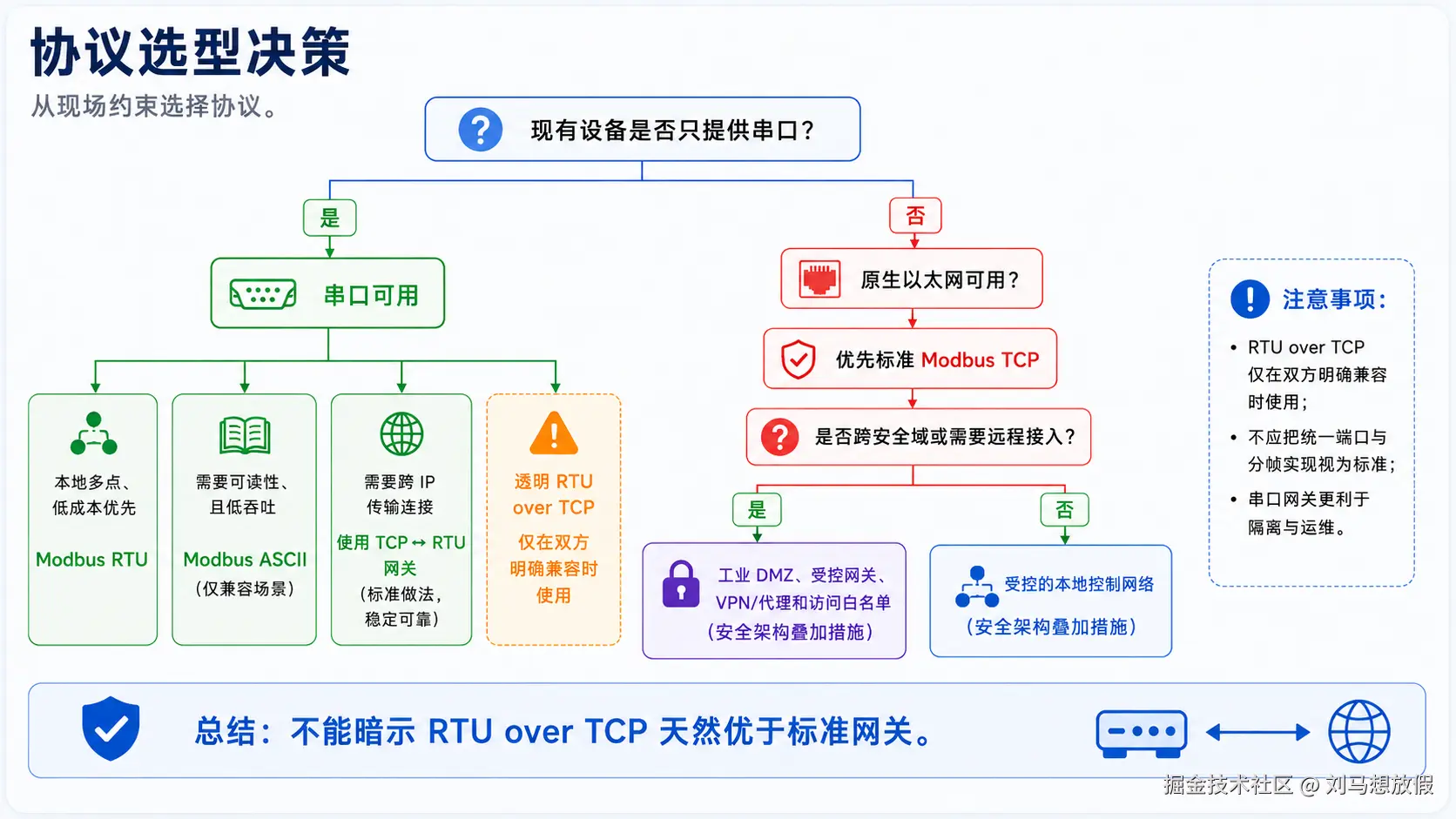 Modbus 变体选型决策图