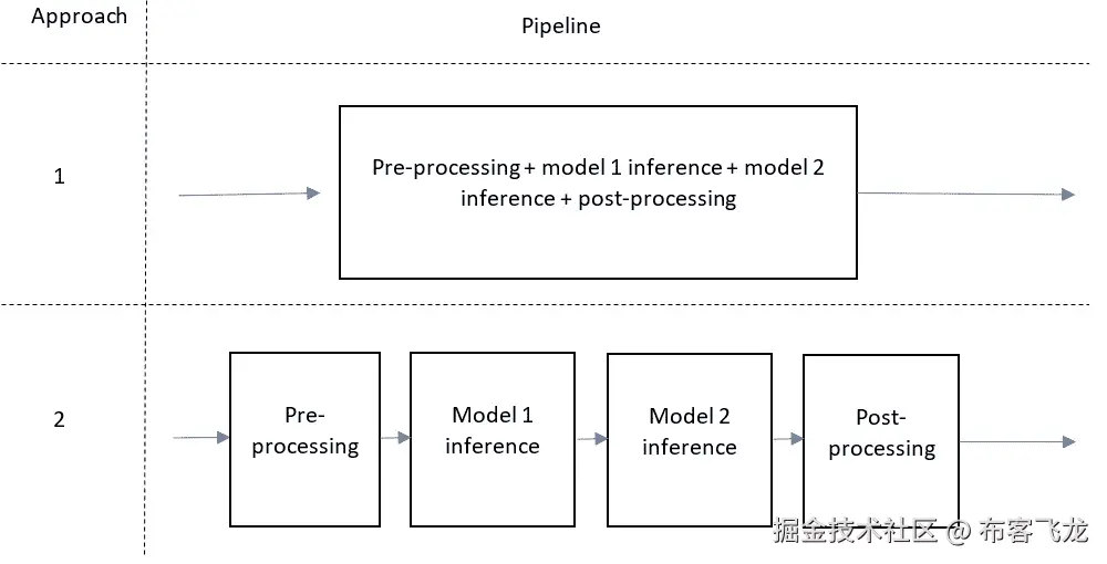 图 15.1 – 配置模型部署的两种方法，其中管道中有两个模型