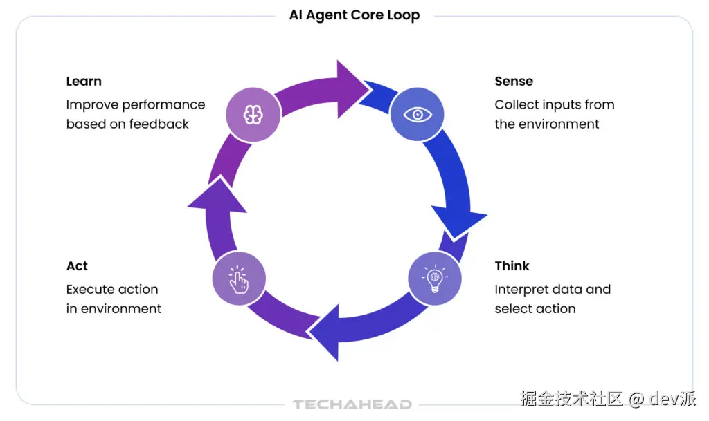 AI Agent Core Loop