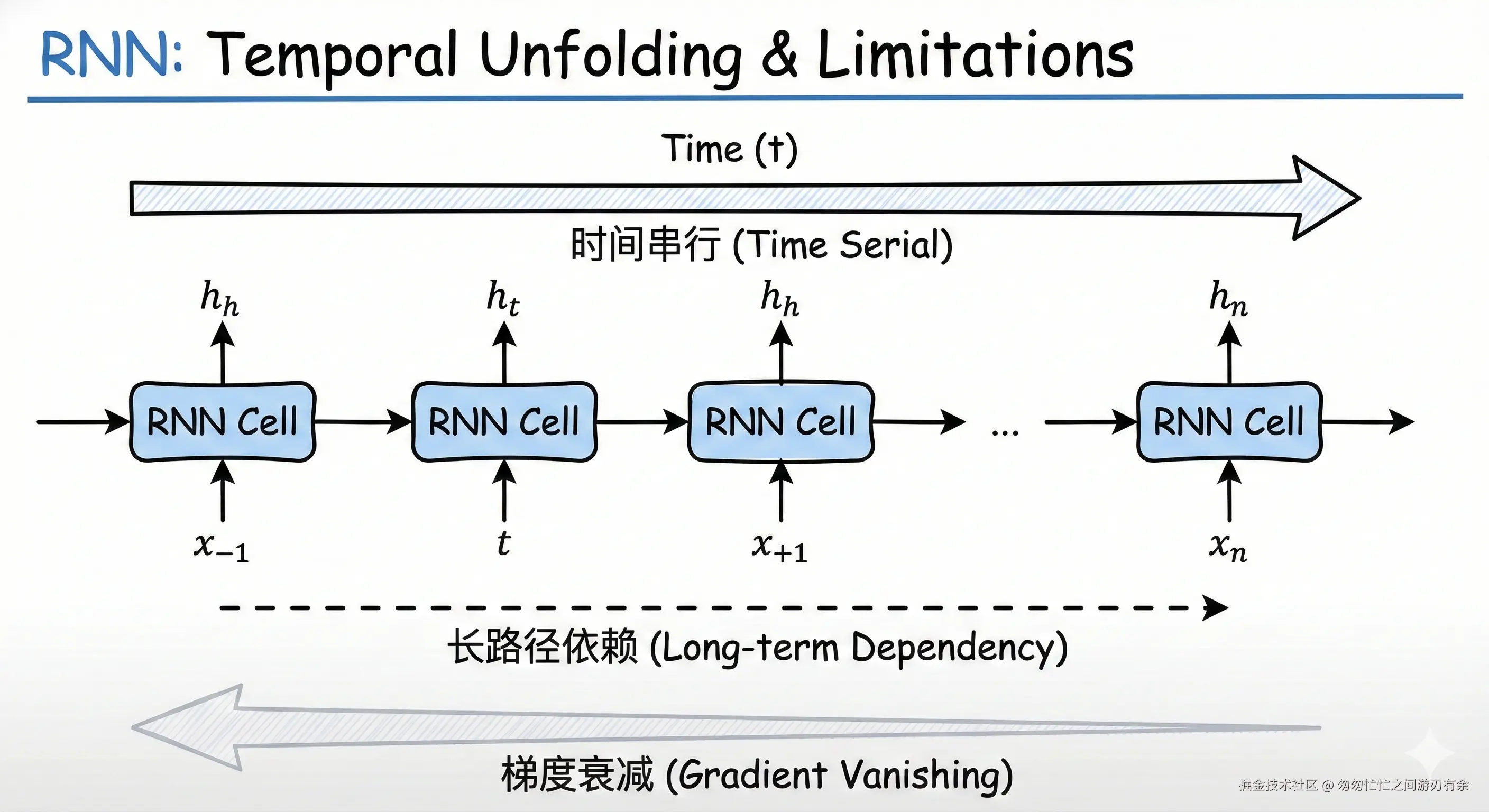 RNN时间序列图.png