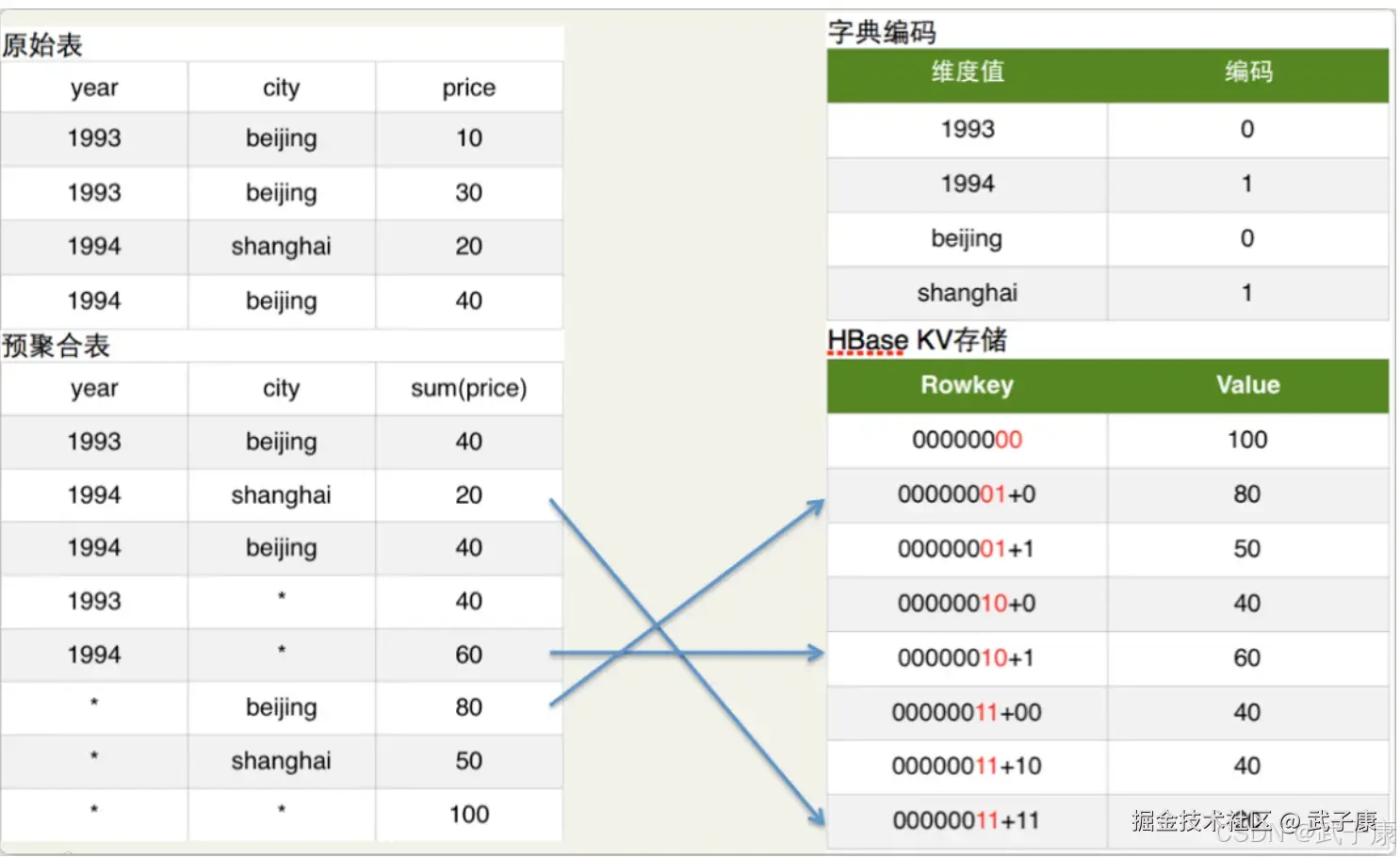 Cuboid的指标会映射为HBase的Value