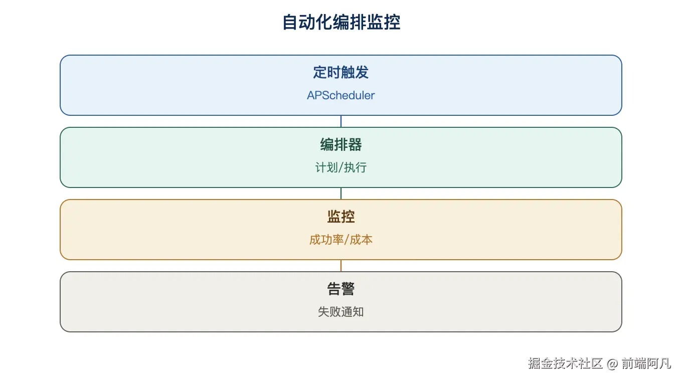 图 3：自动化编排监控