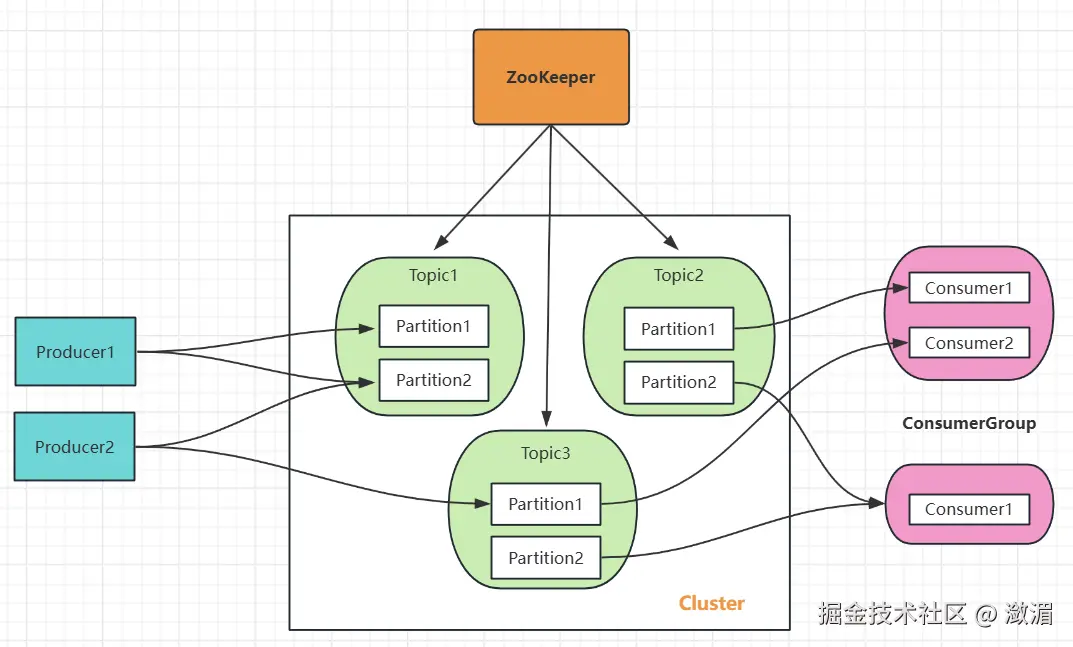 Kafka的基础架构