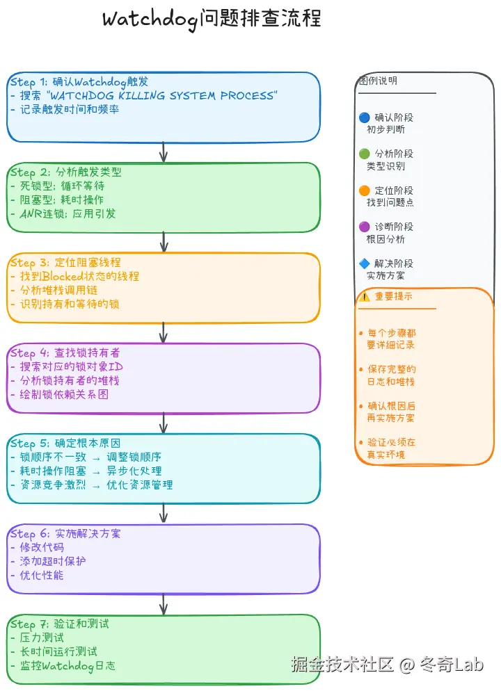07-04-watchdog-troubleshooting-workflow.png
