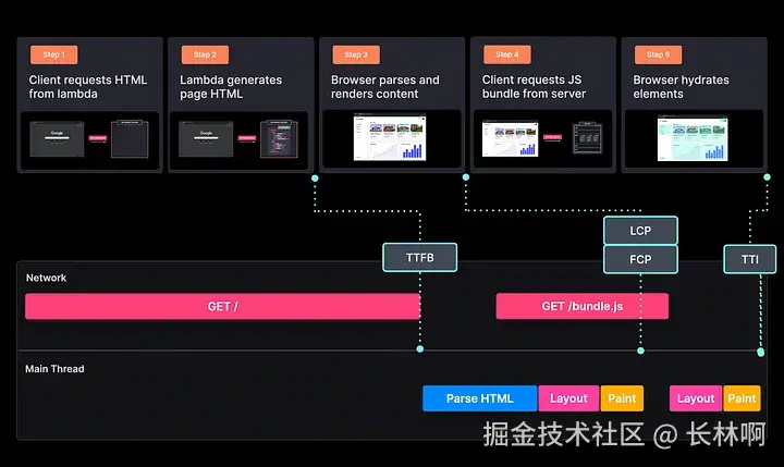 使用 SSR 生成页面的步骤
