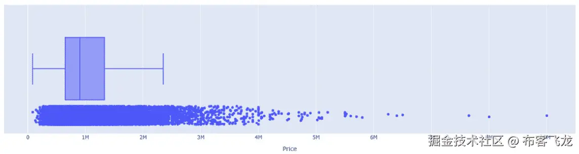 图 5.10 – 价格目标的箱线图