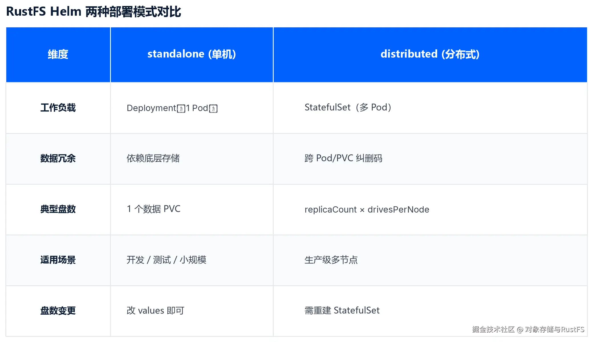 RustFS Helm 两种部署模式对比