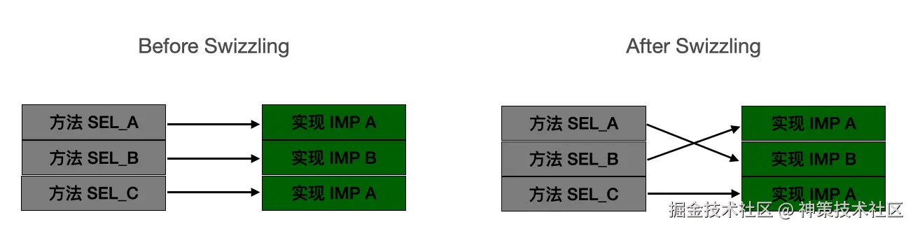 方法交换