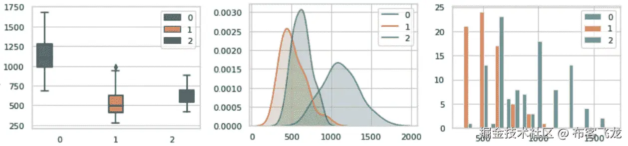 图 5.1 – 箱线图（左），密度图（中），直方图（右）