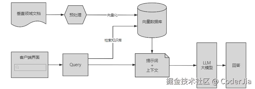RAG原理