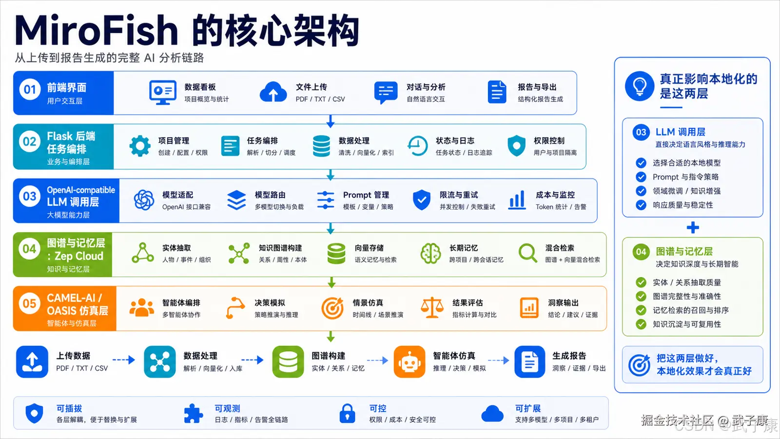 MiroFish 的核心架构