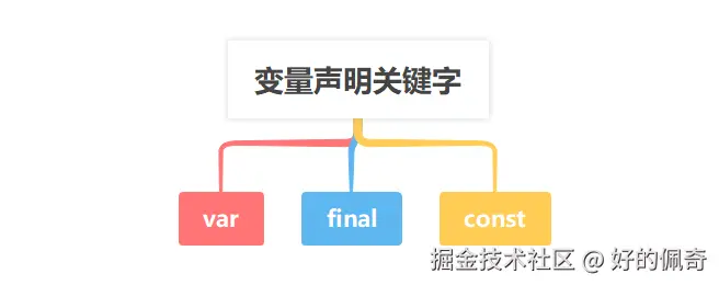 变量声明关键字.png