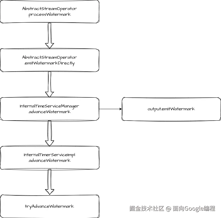 advanceWatermark