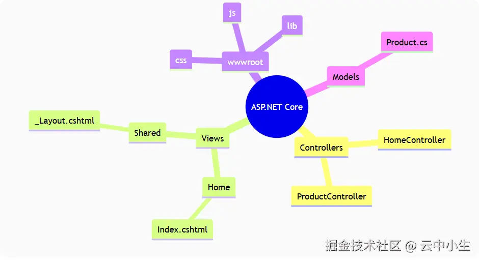 项目目录示意图