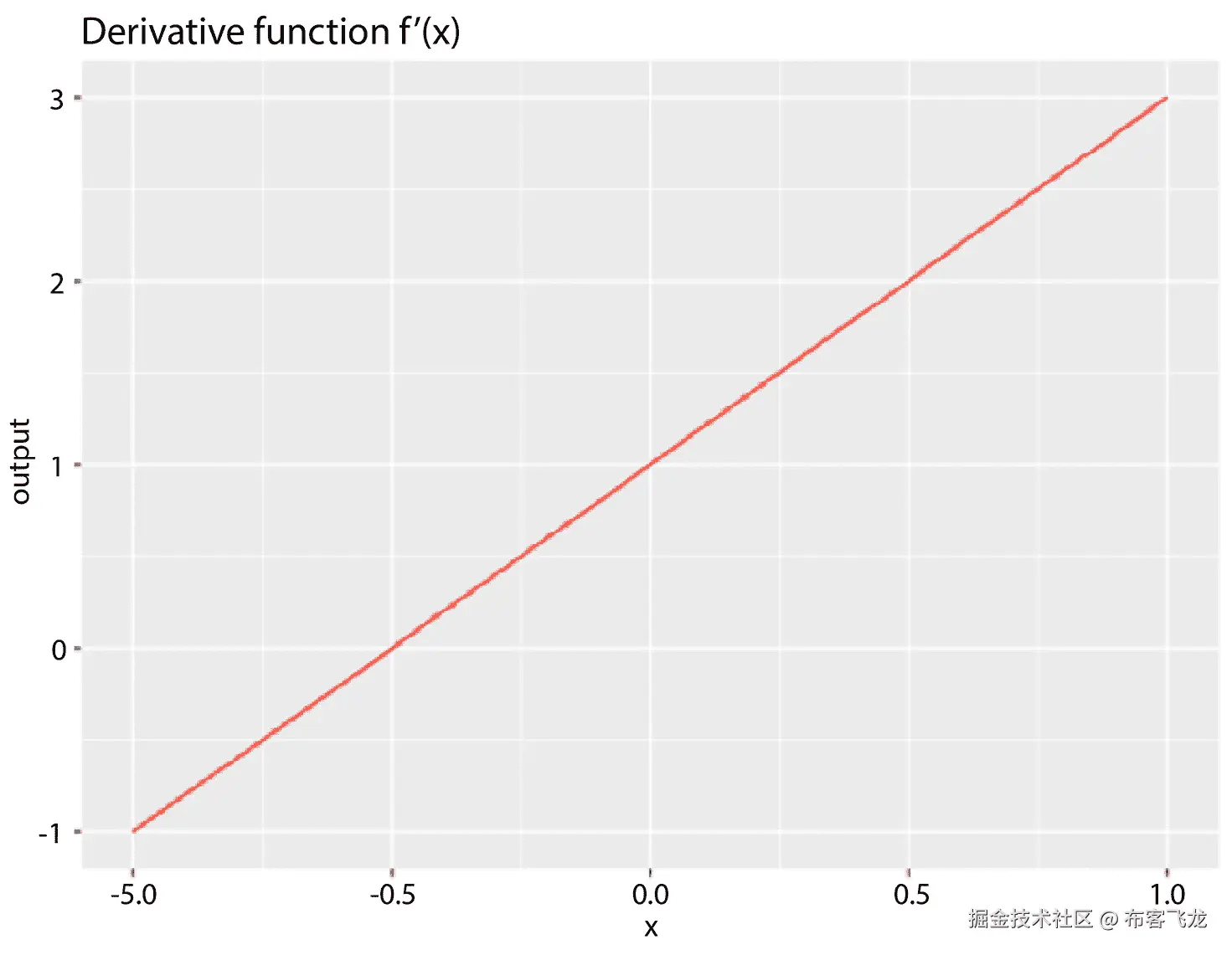 Figure 9.15 – 可视化导数函数 f′(x) = 2x + 1