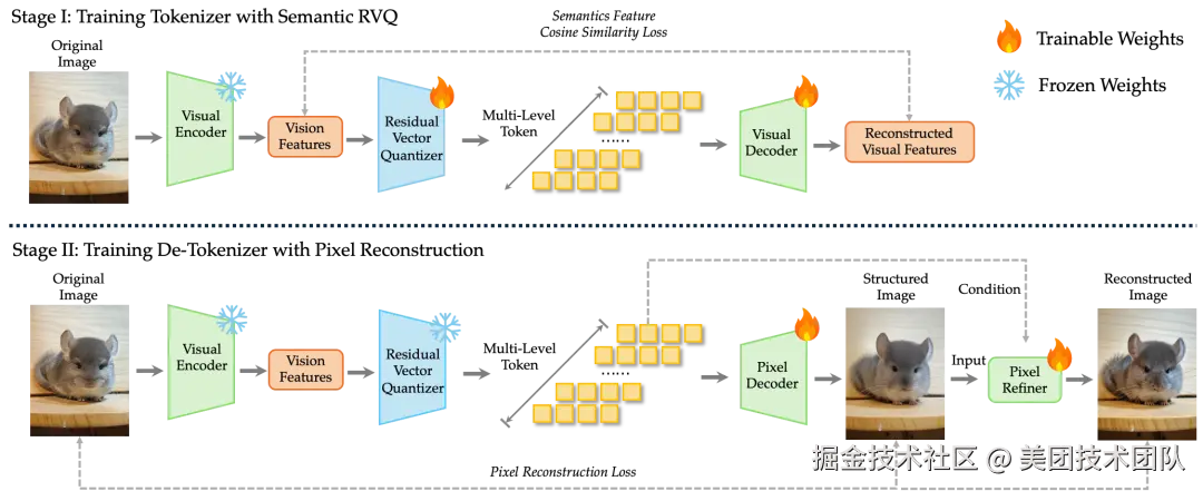图6：dNaViT 的分词器与解分词器训练流程