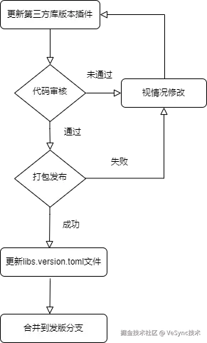 第三方库依赖修改流程.png