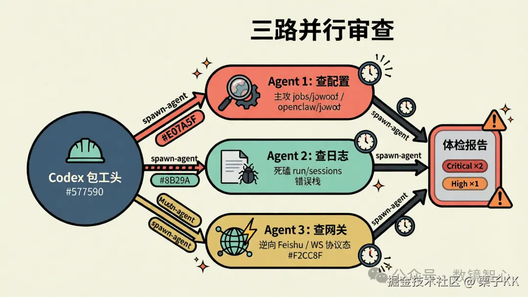 三路并行审查：Codex包工头同时调度3个专职Agent