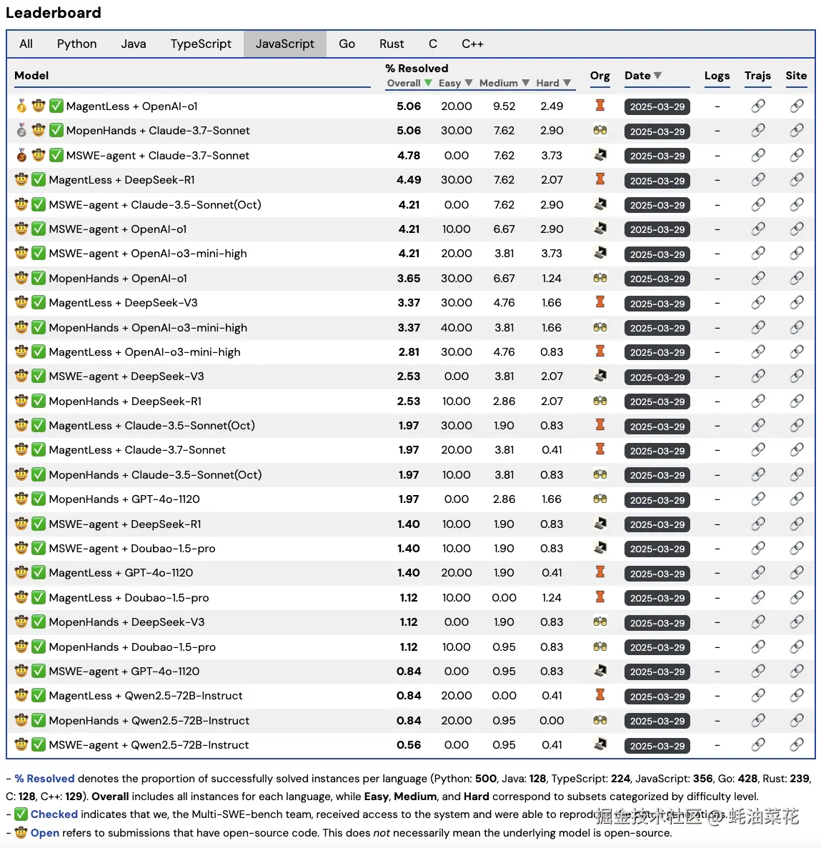 Multi-SWE-bench-Leaderboard-JS.png