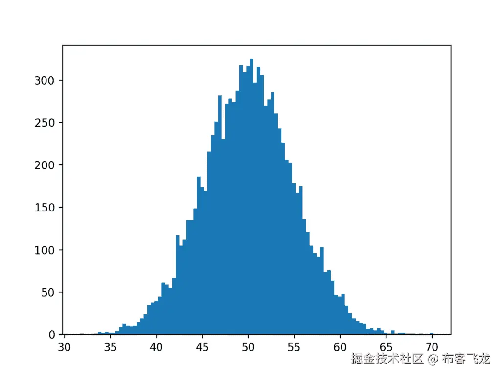 Histogram plot of Gaussian Dataset With More Bins