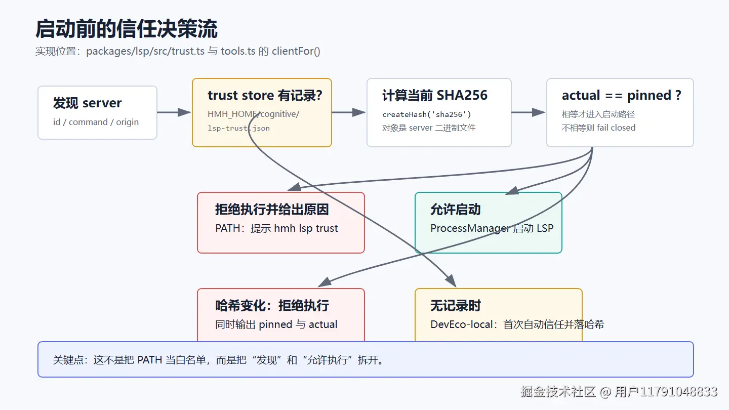 启动前信任决策流