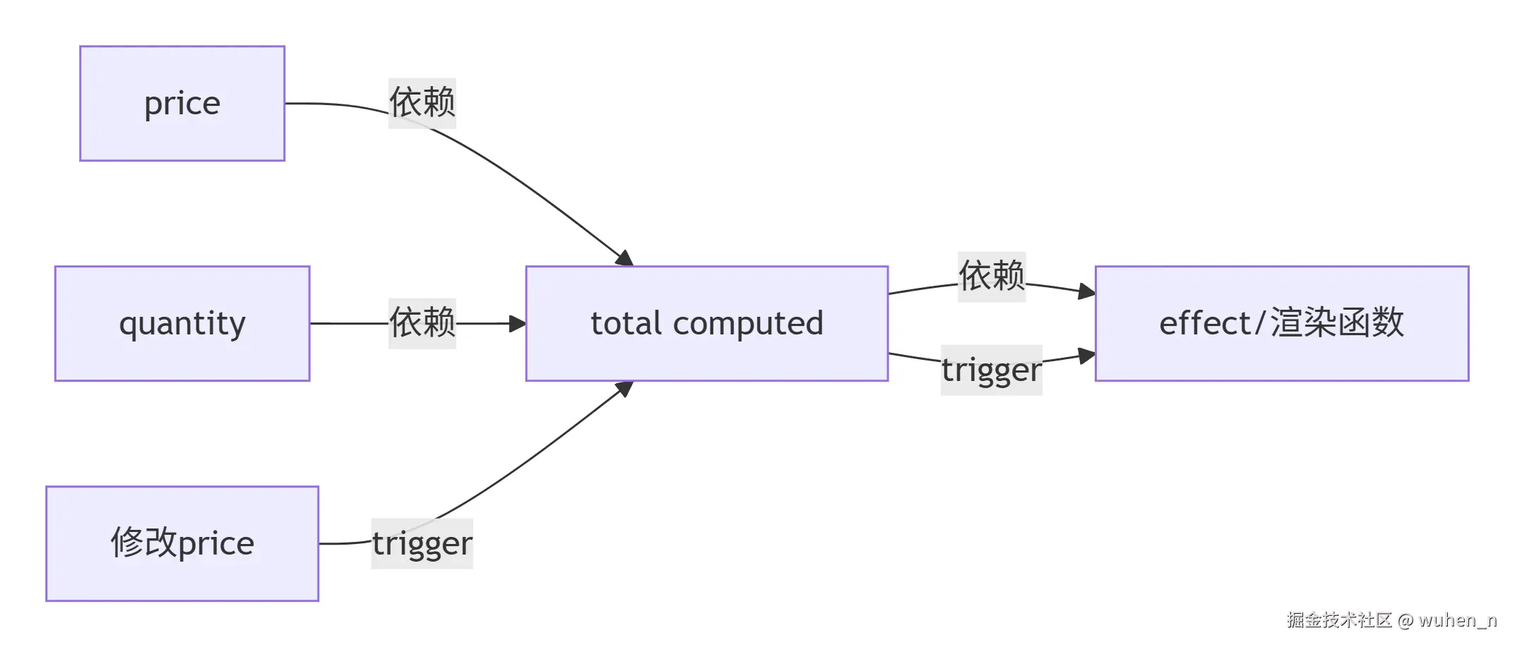 computed双向绑定关系