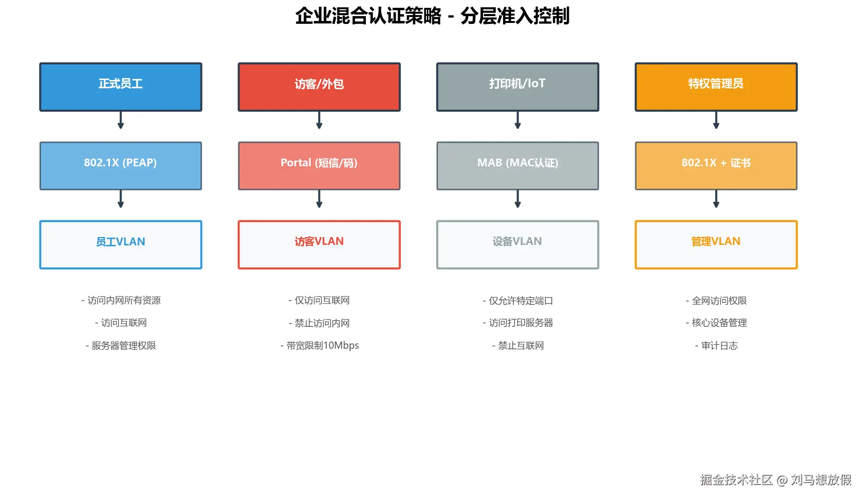 企业混合认证策略