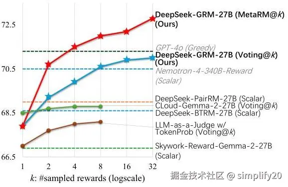 Inference-time scaling results showing performance improvements
