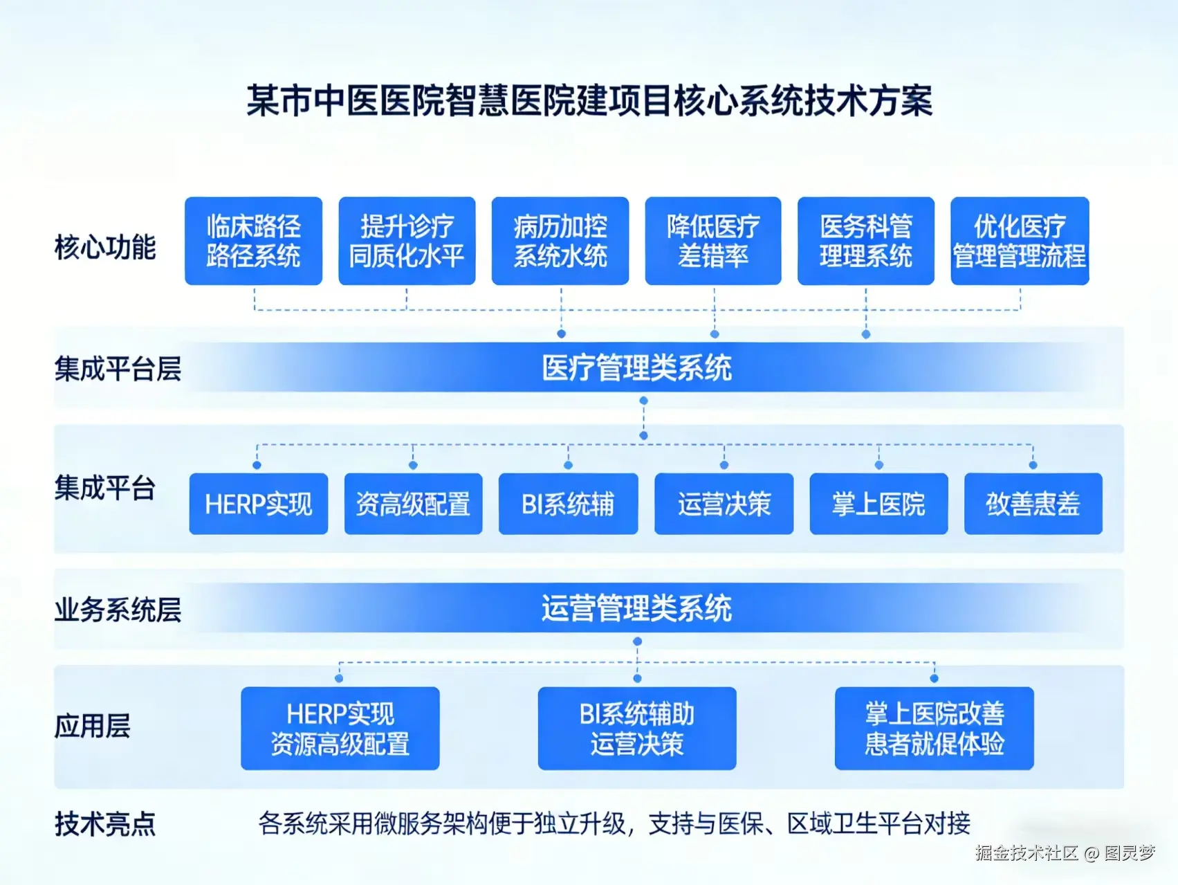 某市中医医院智慧医院建设项目投标技术方案-全747页下载