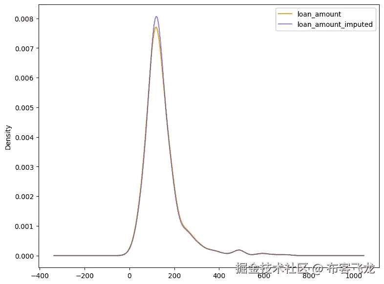 图 5.7 – 使用中位数的简单密度图插补
