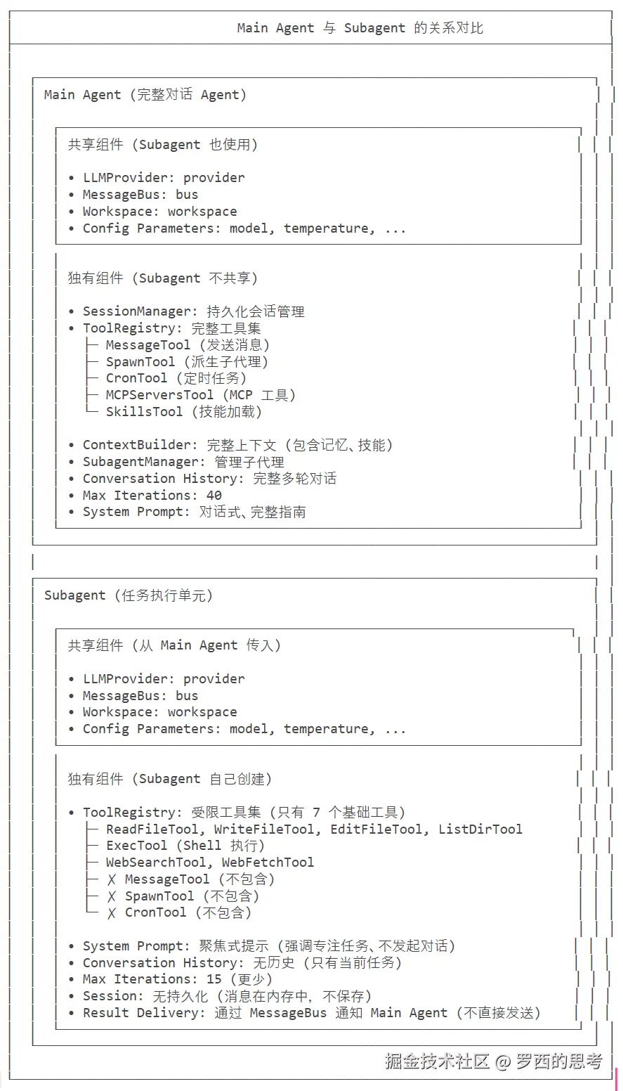 subagent关系