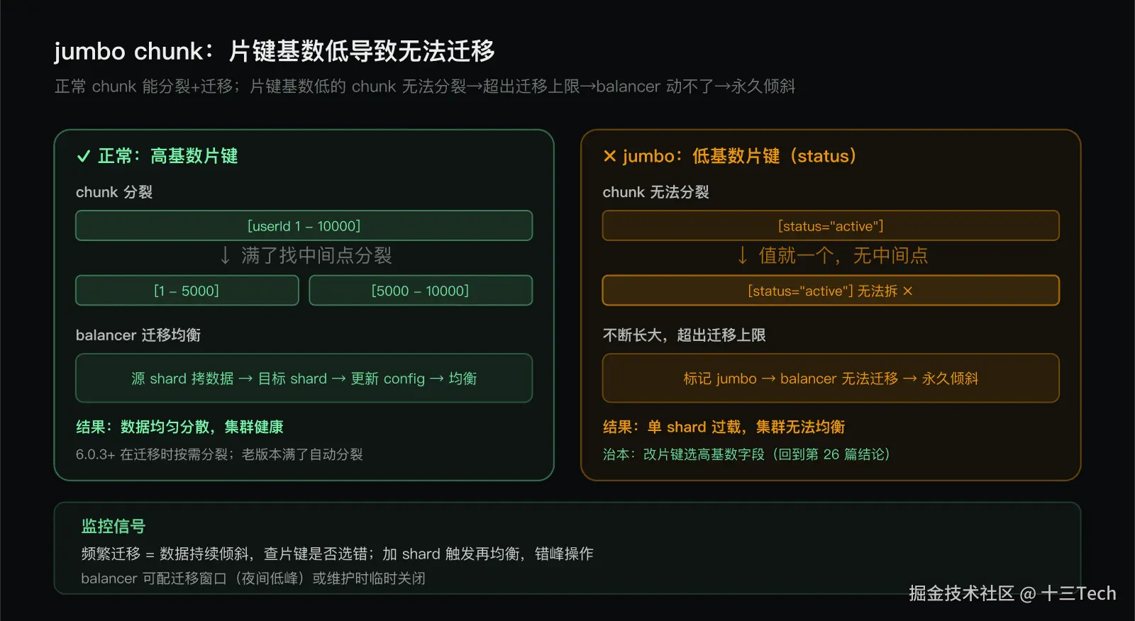 jumbo chunk：片键基数低导致无法迁移