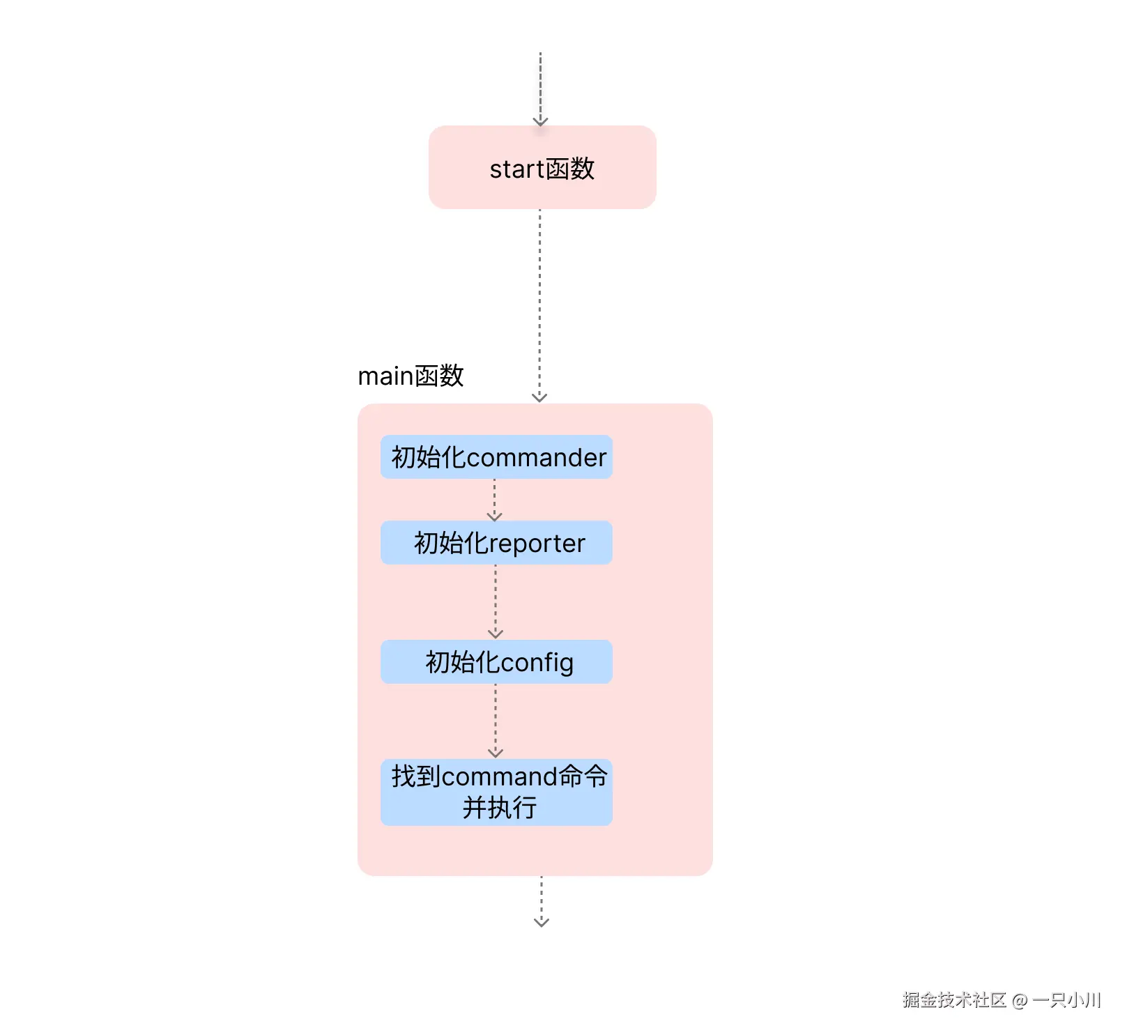 运行流程图