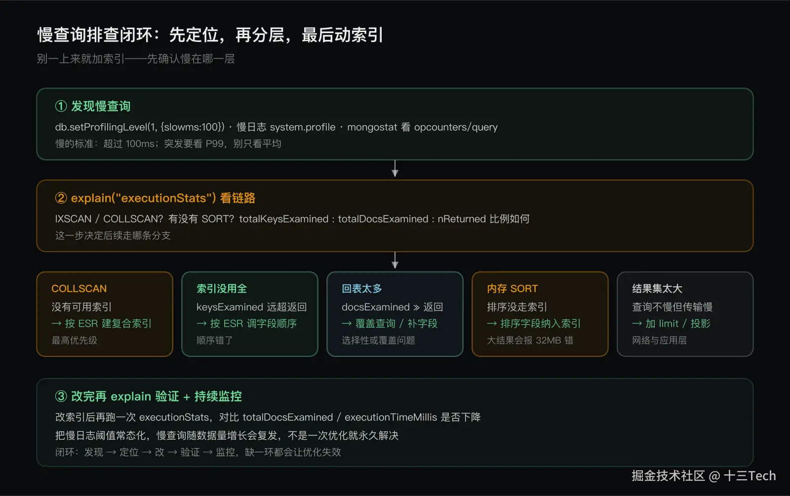 慢查询排查闭环